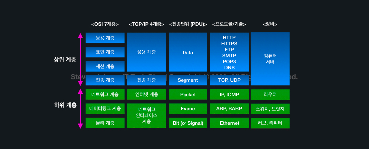 계층 4 tcp ip TCP/IP 4계층의